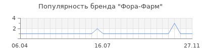 Популярность фора фарм