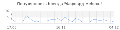 Популярность форвард мебель