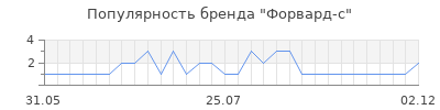 Популярность форвард с