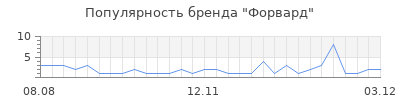 Популярность форвард