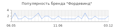 Популярность фордевинд