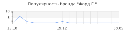 Популярность форд г