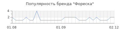 Популярность Фореска