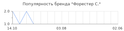 Популярность форестер с
