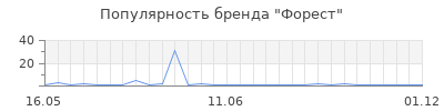 Популярность Форест