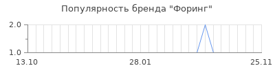 Популярность форинг