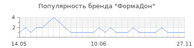 Популярность ФормаДон