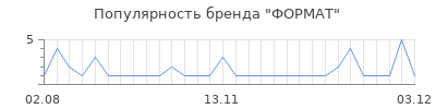 Популярность формат