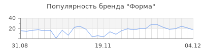 Популярность форма