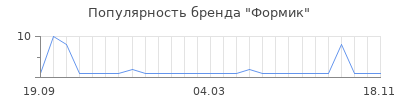 Популярность Формик