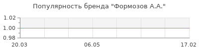 Популярность формозов а а