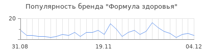 Популярность формула здоровья