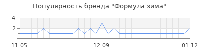 Популярность формула зима