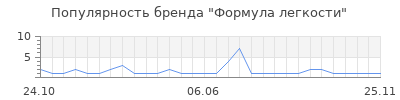 Популярность Формула легкости