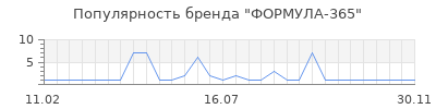 Популярность формула 365