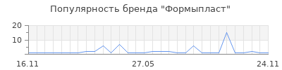 Популярность Формыпласт
