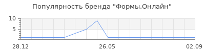 Популярность Формы.Онлайн