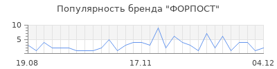 Популярность форпост