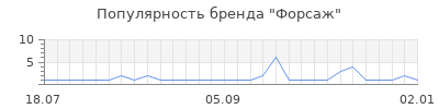 Популярность форсаж