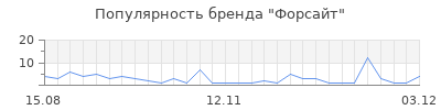 Популярность форсайт