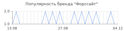 Популярность Форссайт