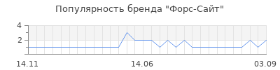 Популярность форс сайт