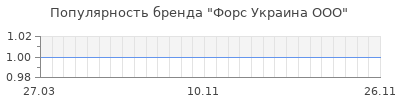 Популярность форс украина ооо