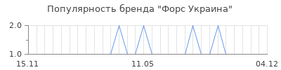 Популярность форс украина