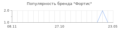 Популярность фортис