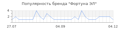 Популярность фортуна эл