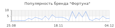 Популярность фортуна