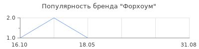 Популярность Форхоум