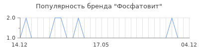 Популярность фосфатовит