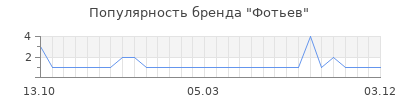 Популярность Фотьев