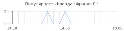 Популярность франке г