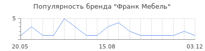 Популярность Франк Мебель