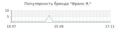Популярность франк я