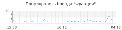 Популярность франция