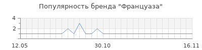 Популярность Француаза