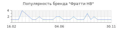 Популярность фратти нв