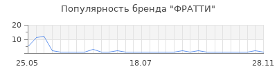 Популярность фратти