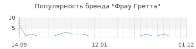 Популярность фрау гретта