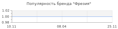 Популярность Фрезия
