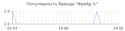 Популярность фрейд з