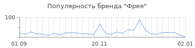 Популярность фрея