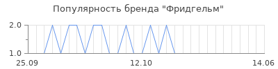Популярность фридгельм