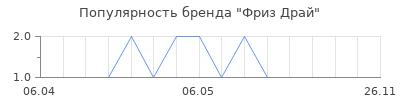 Популярность Фриз Драй