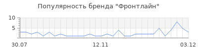 Популярность фронтлайн
