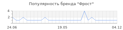 Популярность фрост