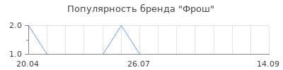 Популярность фрош